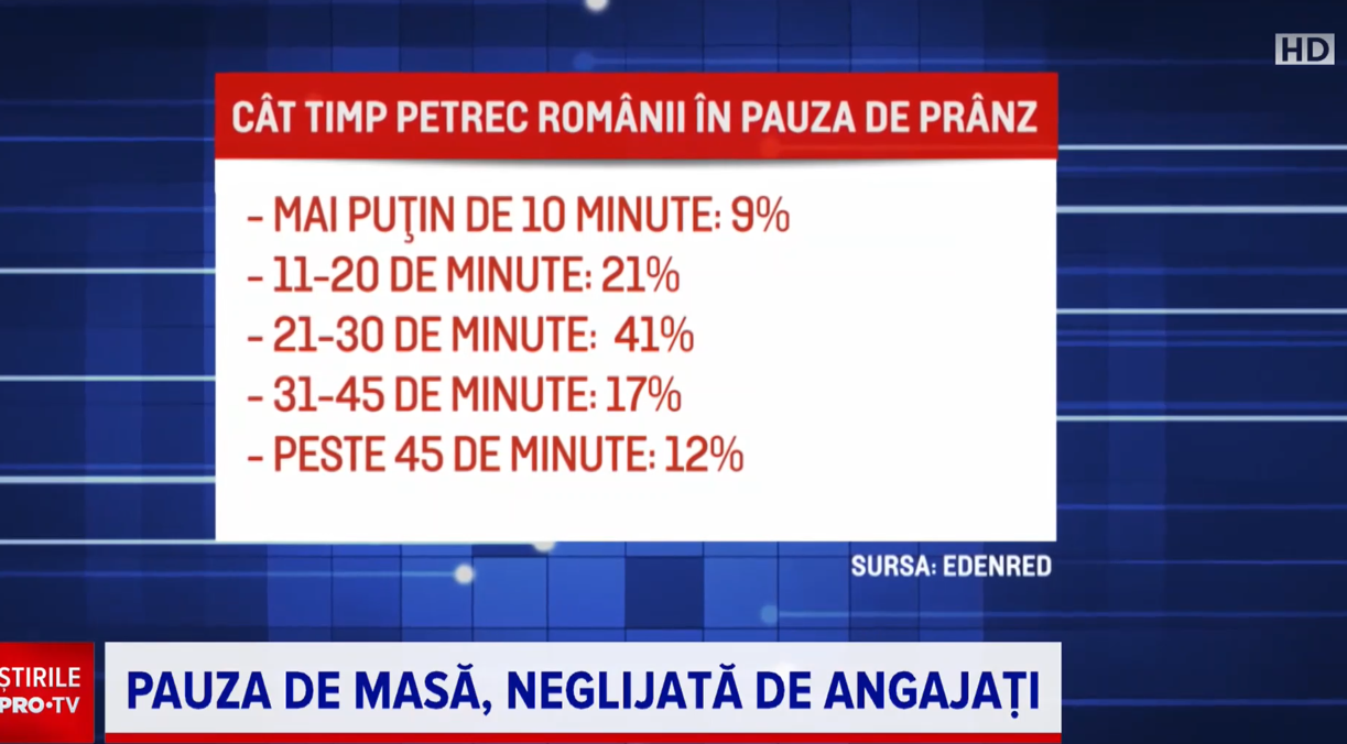 pauza-de-masa,-neglijata-de-angajati.-7-din-10-angajati-iau-masa-de-pranz-in-fata-calculatorului