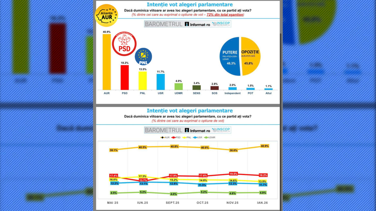 inscop-aur-creste-la-aproape-41%,-in-timp-ce-psd,-pnl-si-usr-scad.-ce-arata-cel-mai-nou-sondaj-de-opinie