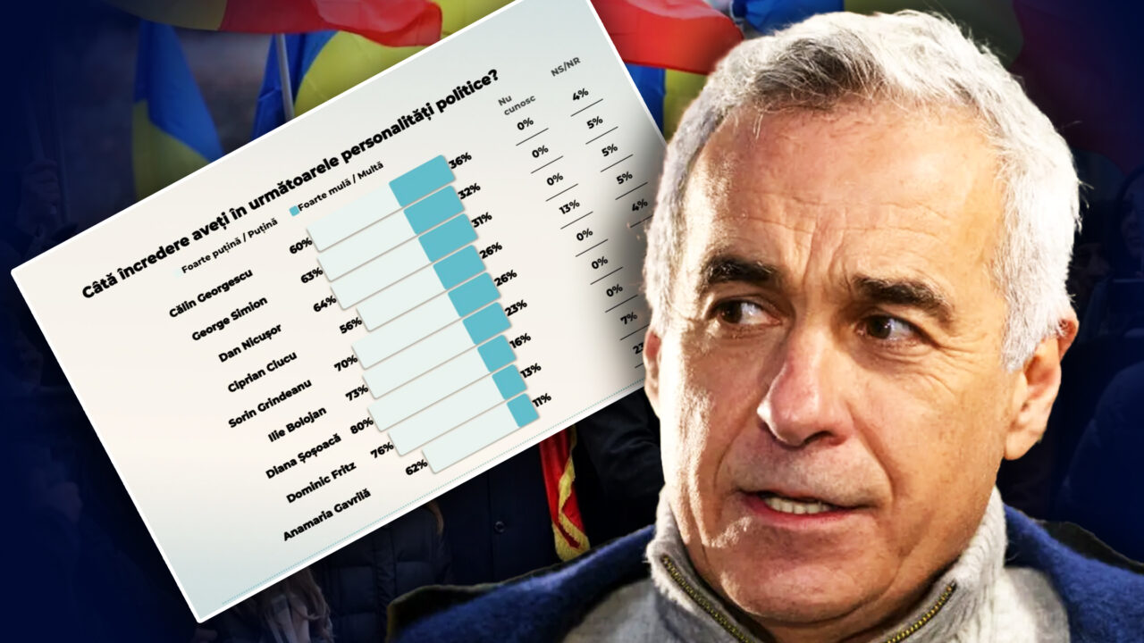 sondaj-curs:-63%-dintre-romani-cred-ca-nivelul-lor-de-trai-va-scadea-in-2026.-calin-georgescu,-primul-loc-la-incredere
