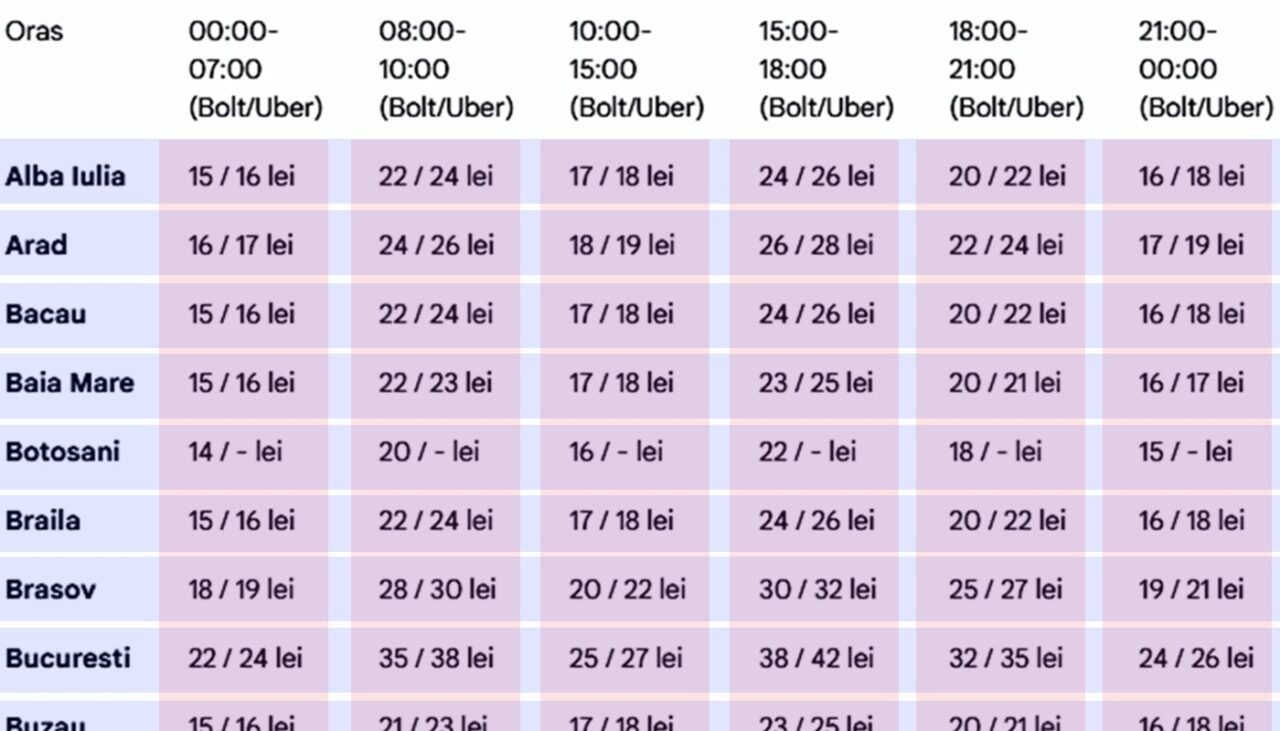 cat-costa-o-cursa-bolt-si-uber,-de-fix-5-km,-in-functie-de-oras-si-de-ora-la-care-faci-comanda