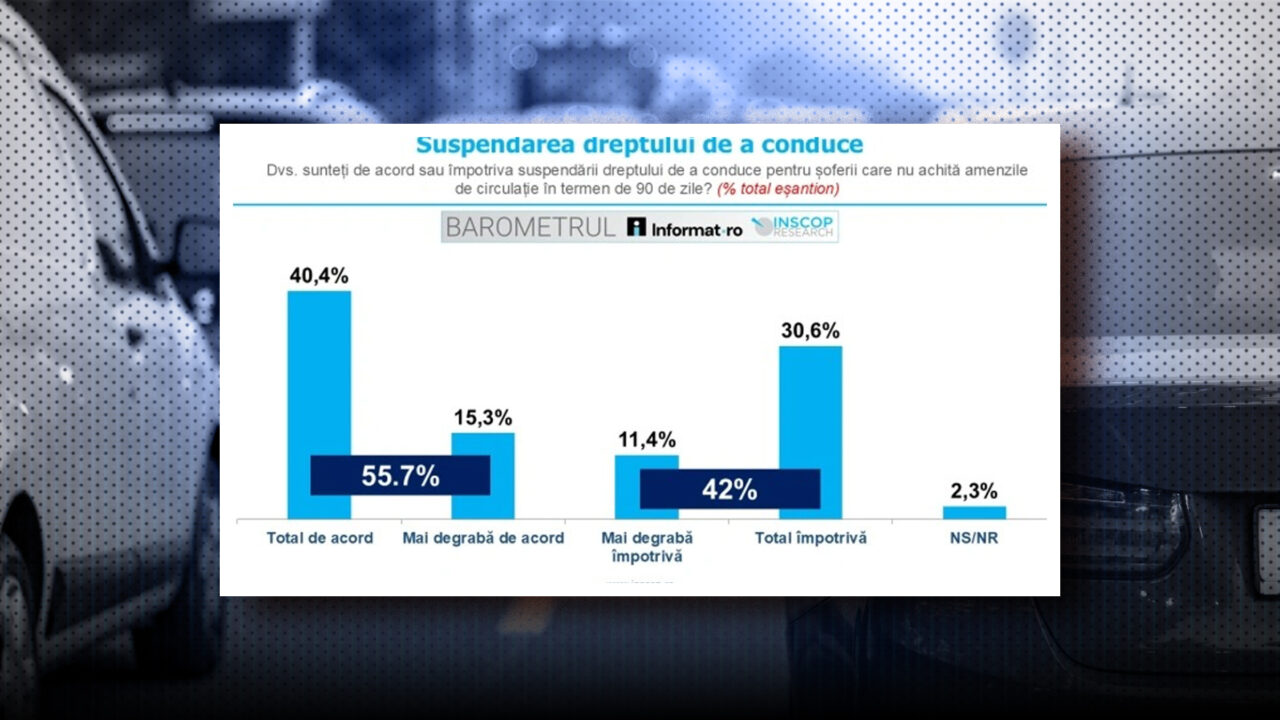 sondaj-inscop:-trei-sferturi-dintre-romani-se-simt-in-pericol-pe-sosele-si-cer-masuri-dure-impotriva-soferilor-care-nu-platesc-amenzile