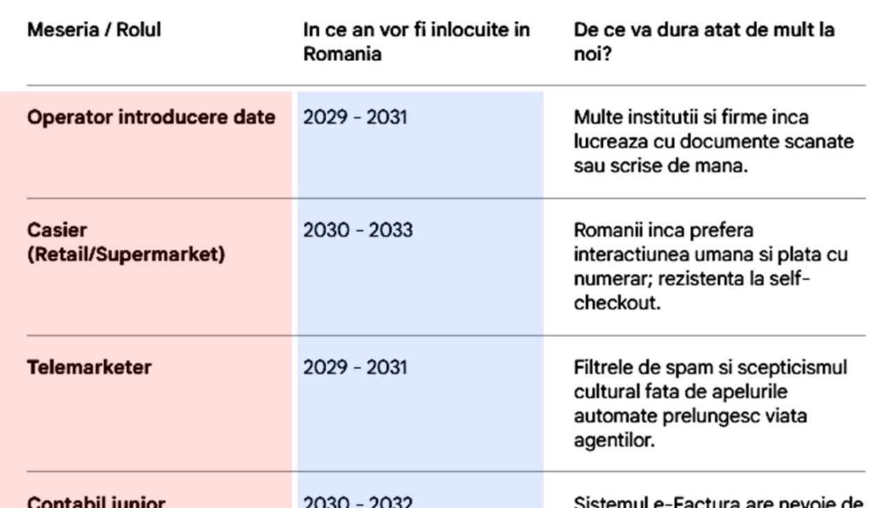 Tabel cu 25 de meserii din România și riscul de înlocuire de AI