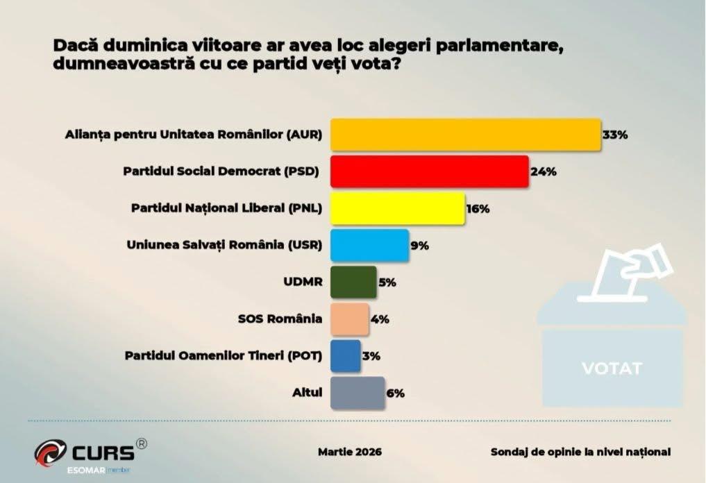 sondaj-curs-aur-conduce,-in-continuare,-in-increderea-romanilor.-pnl-si-usr-abia-aduna-impreuna-cat-psd