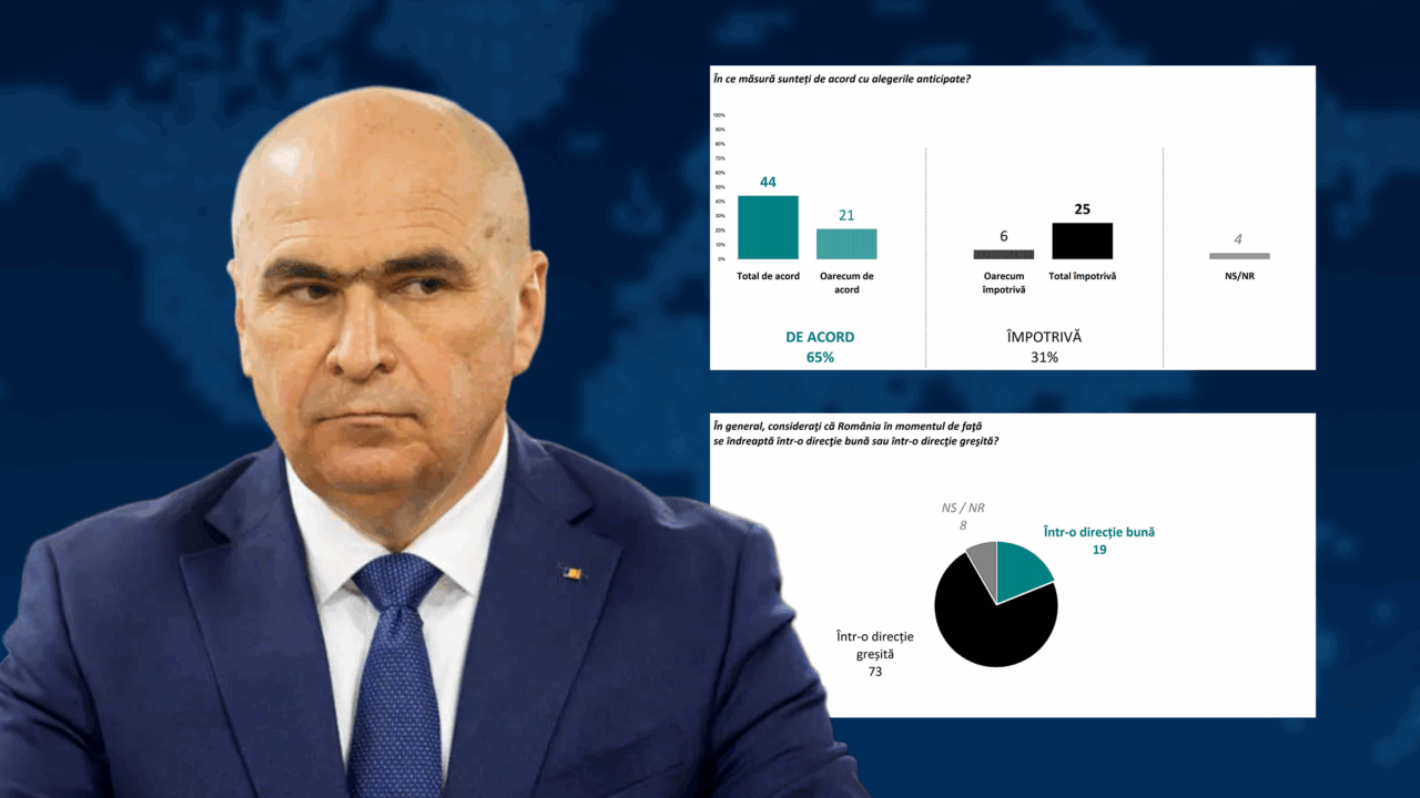 Sondaj Sociopol arată că 65% dintre români preferă alegeri anticipate