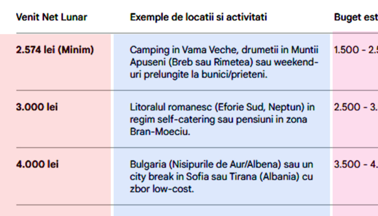 tabel-concedii-vara-2026.-unde-ar-trebui-sa-iti-petreci-concediul-in-vara-acestui-an,-in-functie-de-salariul-tau-actual