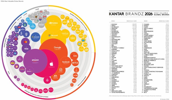 top-20-cele-mai-valoroase-companii-din-lume-kantar-brandz-top-100-most-valuable-global-brands