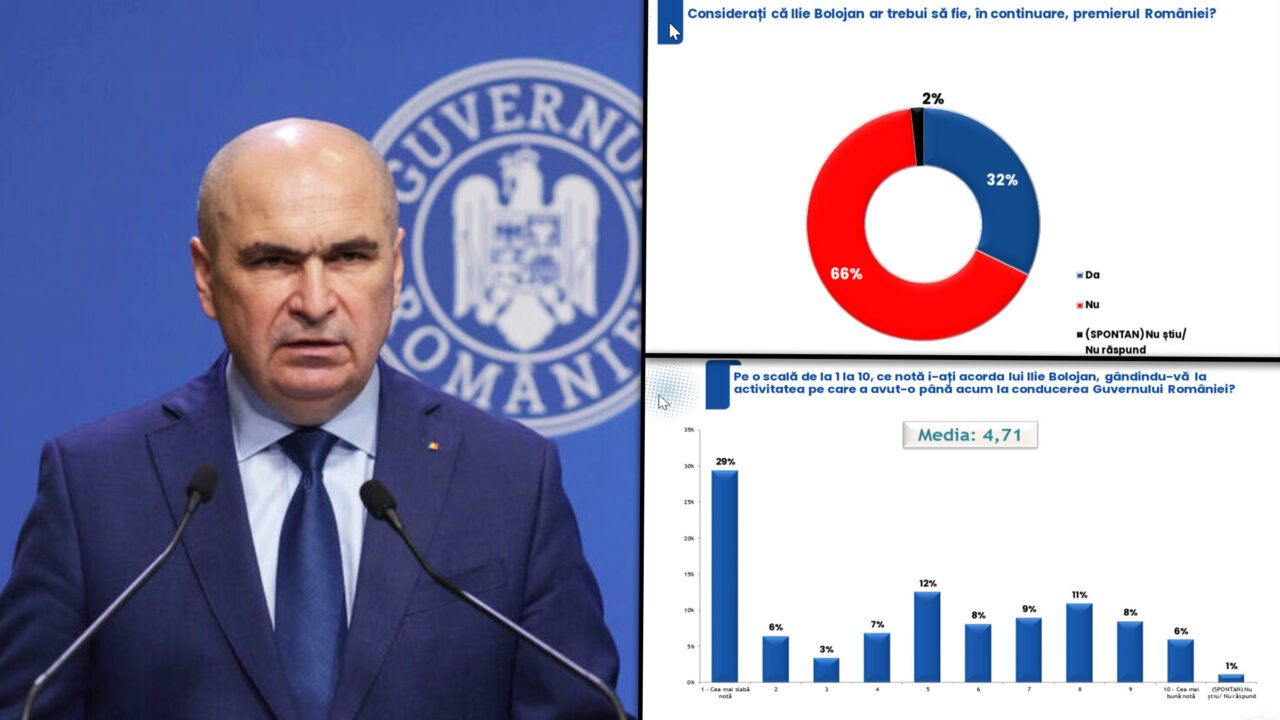 sondaj-ires:-66%-dintre-romani-considera-ca-bolojan-nu-ar-trebui-sa-mai-conduca-guvernul