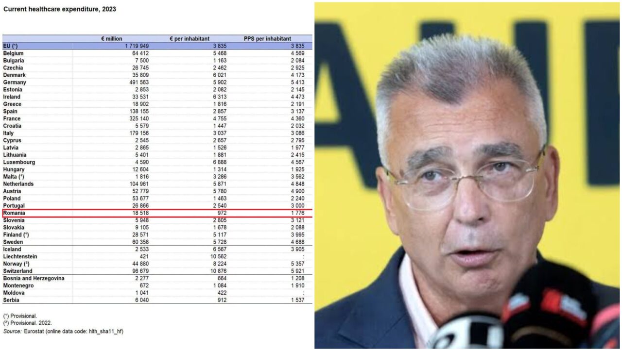 România alocă cele mai mici fonduri pentru sănătate în UE, mesaj de revoltă după decesul unui bebeluș